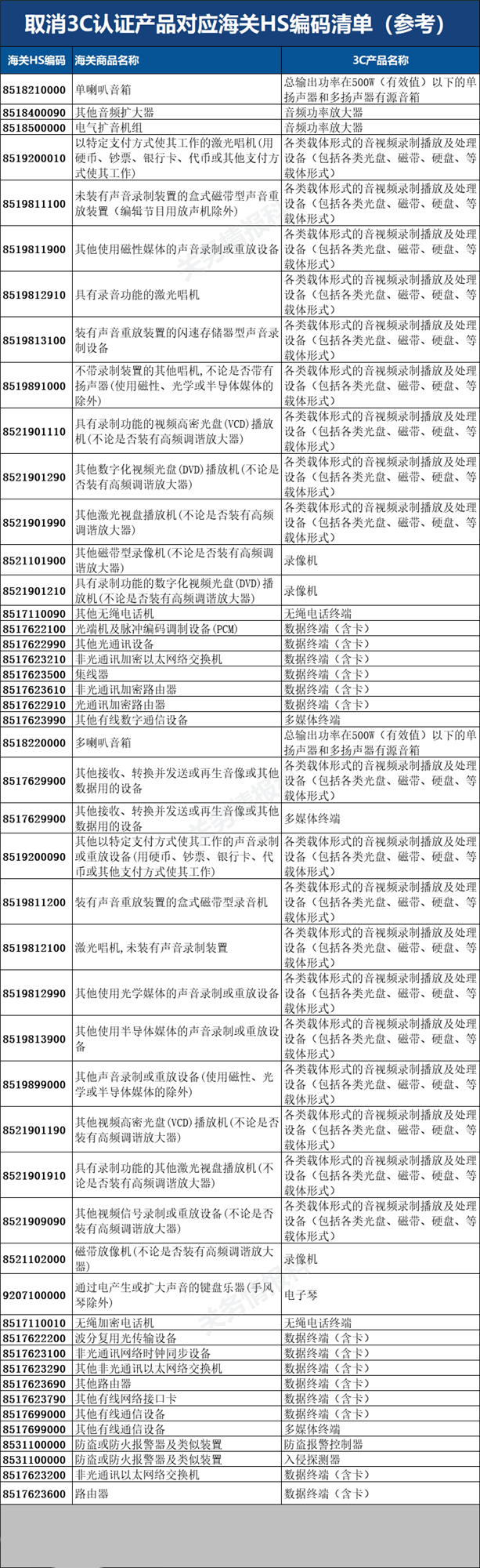 市場監(jiān)管總局取消部分產(chǎn)品3C認證（附HS編碼參考）