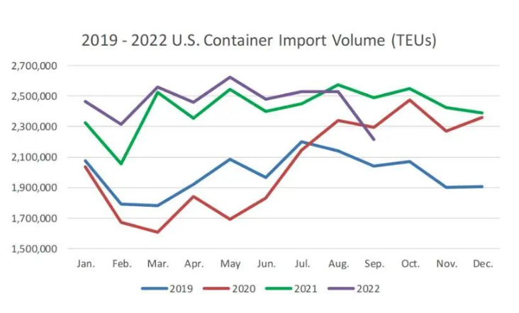 中國出貨量下跌，美國9月進口箱量