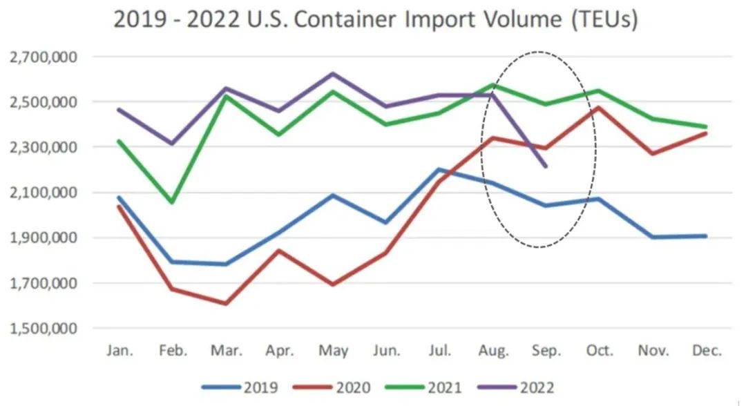 美國港口9月進口量大幅下滑，創(chuàng)