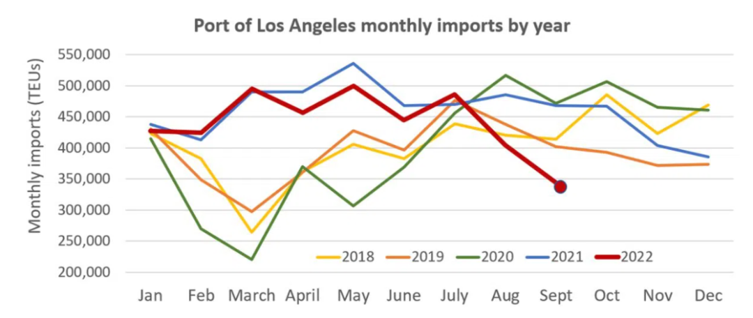 美國港口9月進(jìn)口量大幅下滑，創(chuàng)2020年來最大跌幅