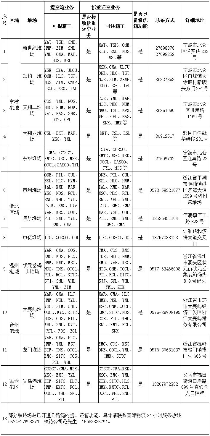 寧波舟山港公布各區(qū)域開放堆場匯