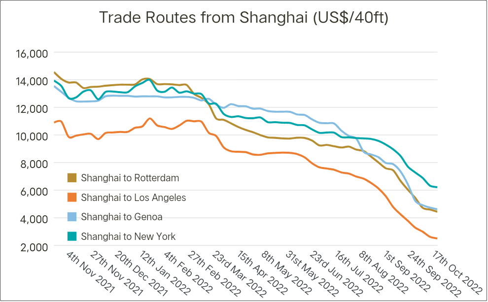 運價繼續(xù)下行，整體跌幅放緩；未