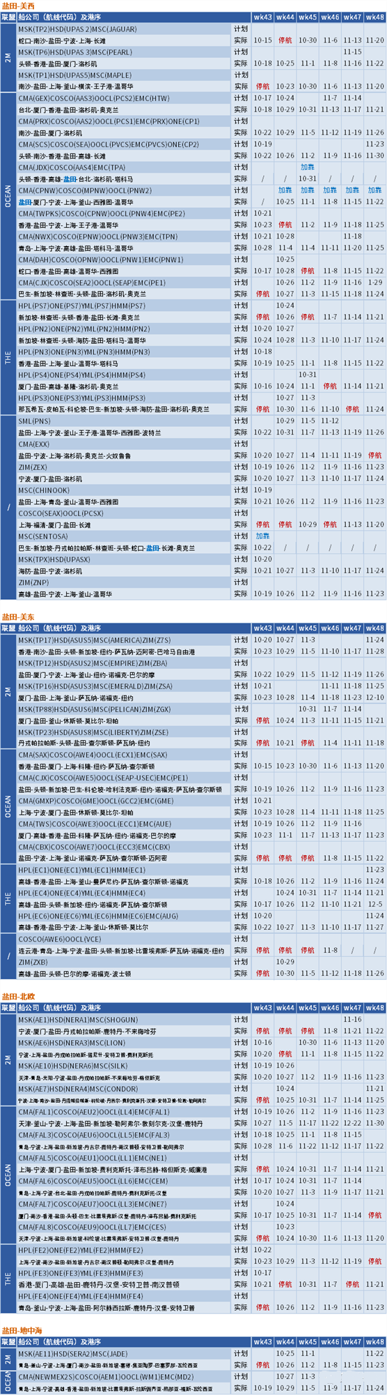 運(yùn)價(jià)繼續(xù)下行，整體跌幅放緩；未來五周大量航次被取消 (附停航跳港匯總)