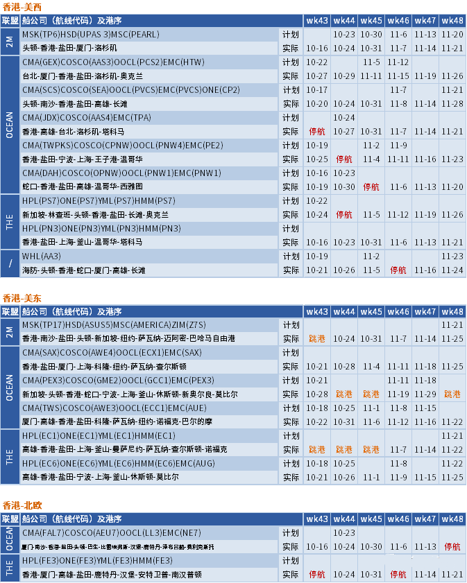 運(yùn)價(jià)繼續(xù)下行，整體跌幅放緩；未來五周大量航次被取消 (附停航跳港匯總)