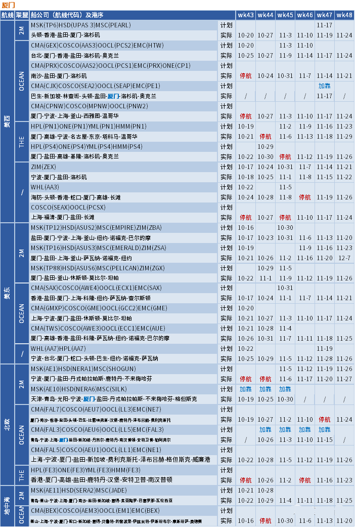 運(yùn)價(jià)繼續(xù)下行，整體跌幅放緩；未來五周大量航次被取消 (附停航跳港匯總)