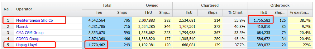 繼續(xù)加購！MSC將再訂多艘8000TEU集裝