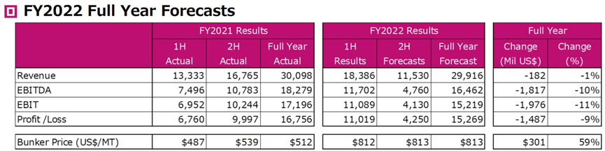 ONE三季度營業(yè)收入93.67億美元，商船三井“共同富裕”