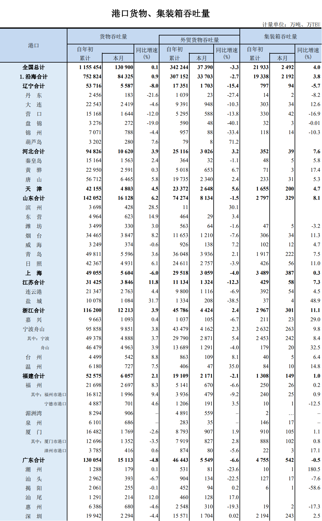 前9個(gè)月，我國沿海港口集裝箱吞吐量同比增3.8%