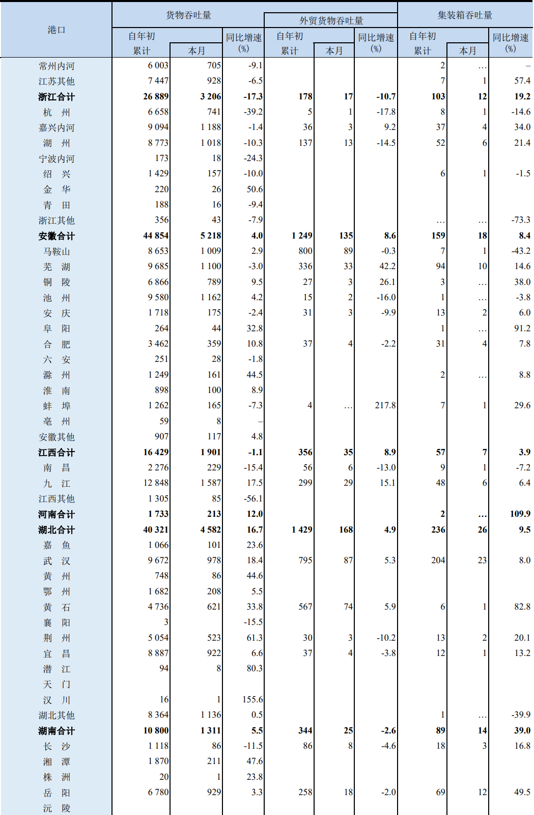 前9個(gè)月，我國(guó)沿海港口集裝箱吞吐