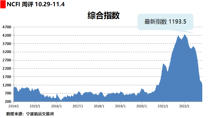 大面積停航！全球284艘集裝箱船閑置，運力高達120萬TEU！