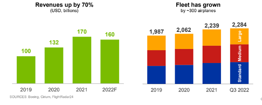 波音表示，到2041年，需要增加60%的貨機(jī)來(lái)支