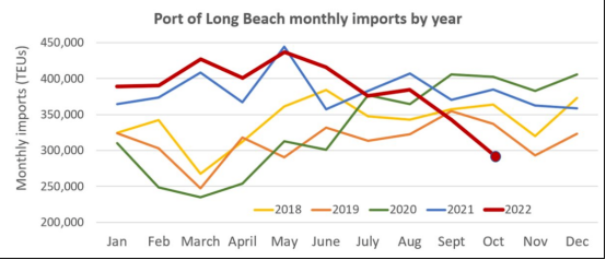 洛杉磯港10月進口量再下滑，降至2009年以來最低水平