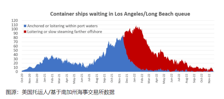 洛杉磯和長(zhǎng)灘港外積壓集裝箱船清