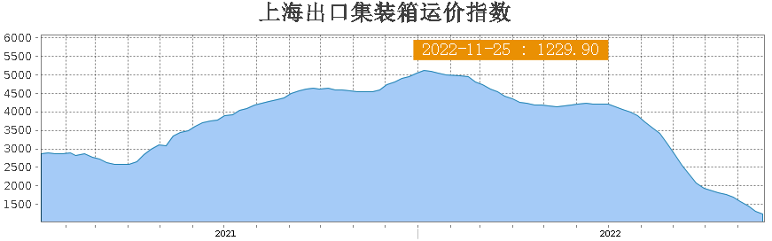 運價跌回起漲點！春節(jié)前出貨小旺