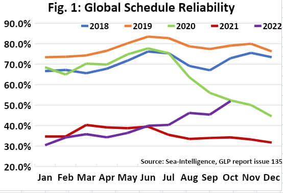 船期可靠性繼續(xù)改善，擁堵問題預(yù)計(jì)在明年第一季度消失