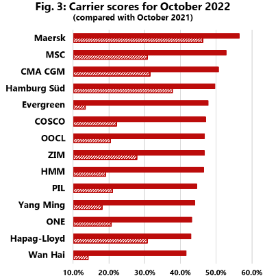 船期可靠性繼續(xù)改善，擁堵問(wèn)題預(yù)