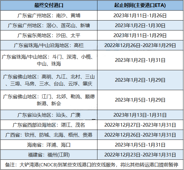 兩大船公司宣布：春節(jié)前后將暫停接收運往華南地區(qū)的貨物！