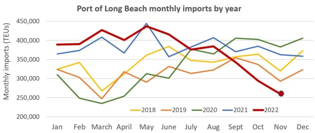洛杉磯/長(zhǎng)灘港進(jìn)口大幅下降！預(yù)計(jì)明年春季繼續(xù)低迷，ONE稱春節(jié)前后將取消一半運(yùn)力
