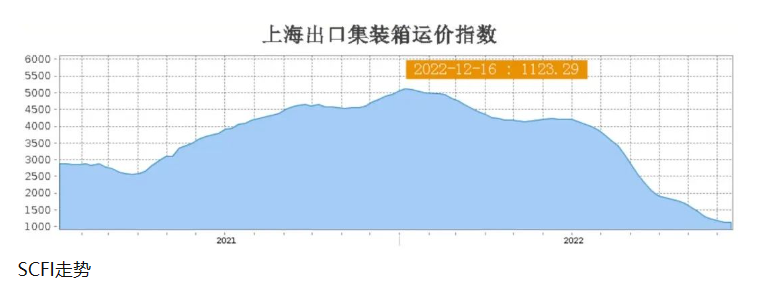 亞歐航線運價反彈，澳新航線運價