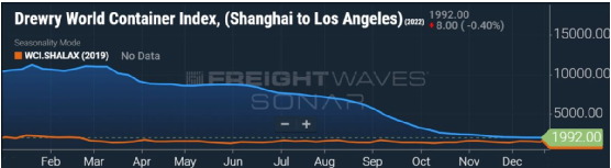 集裝箱現(xiàn)貨運價恢復至疫情前水平