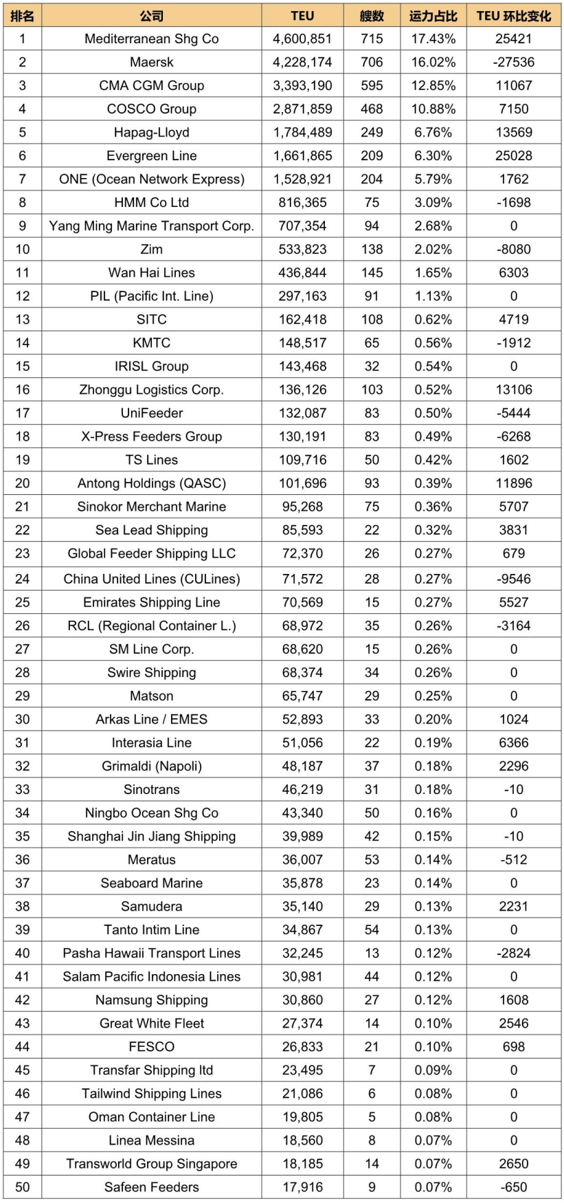 全球班輪公司運力百強最新排名（