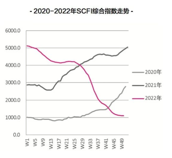 新的一年，國(guó)際集運(yùn)市場(chǎng)的最大挑戰(zhàn)即將來臨