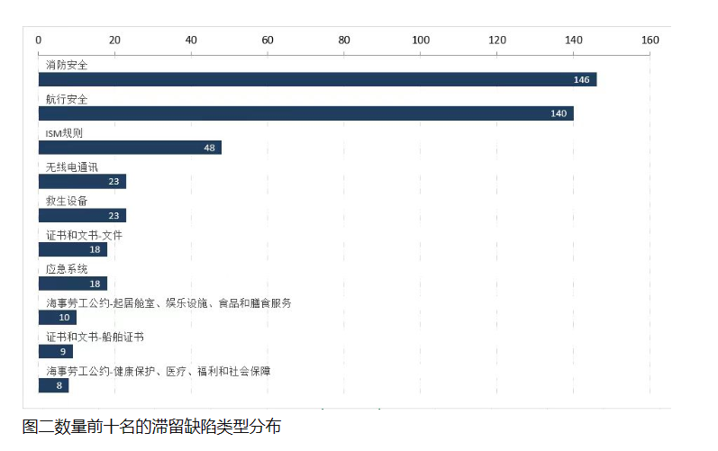 注意！近期這一港口滯留率達到24.7%！