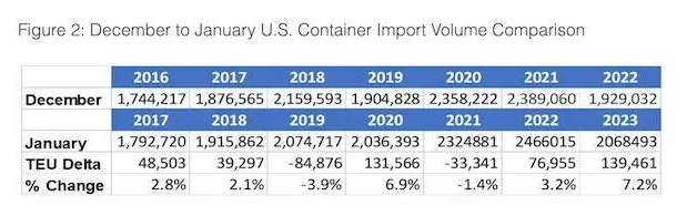 美線回暖？美國1月集裝箱量回升7.2%