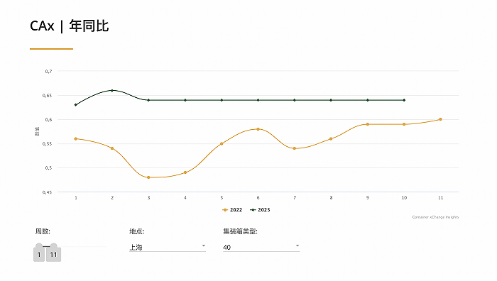 從一箱難求到空箱堆積，海運行業(yè)