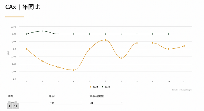 從一箱難求到空箱堆積，海運(yùn)行業(yè)進(jìn)入“搶貨時(shí)代”