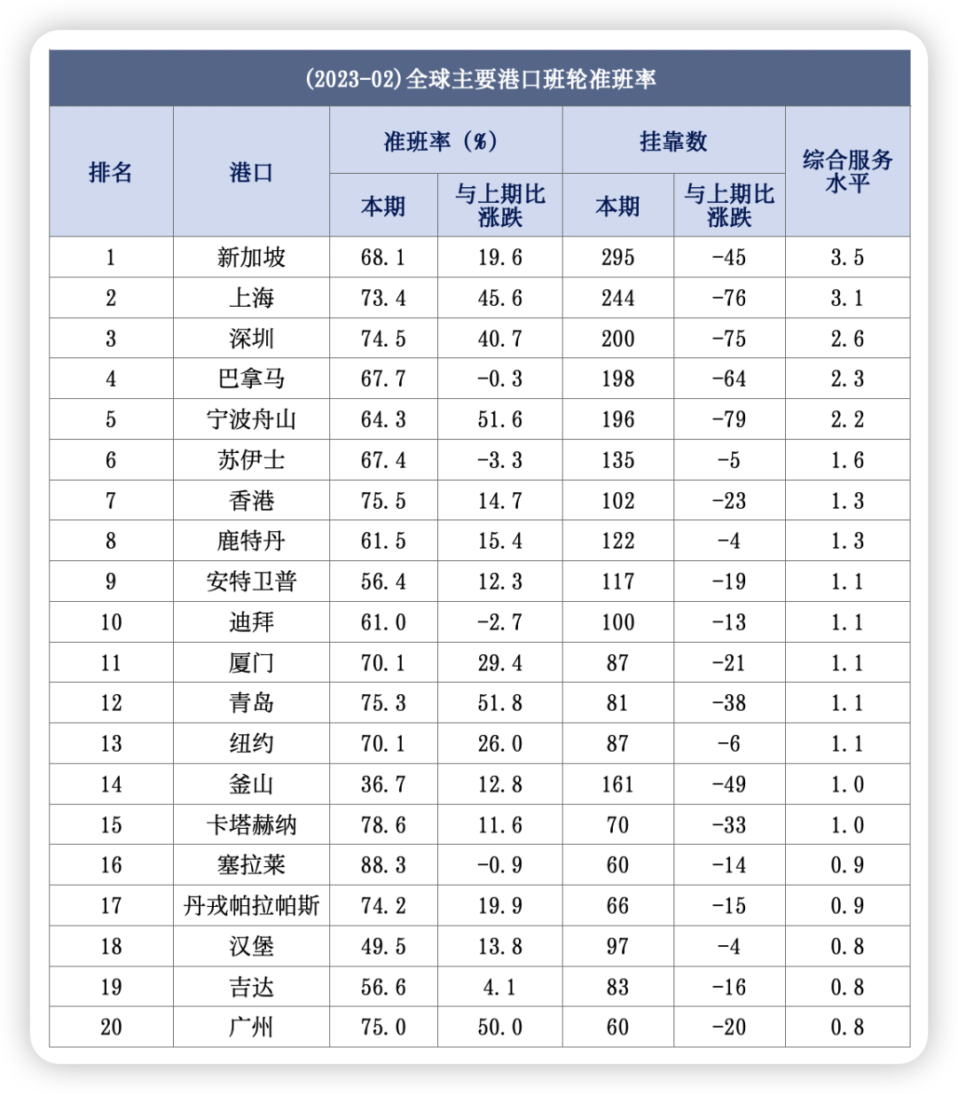 班輪公司準(zhǔn)班率大幅度提升