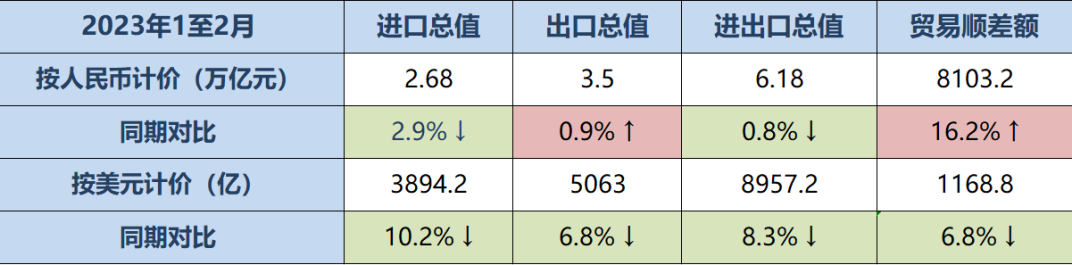 我國(guó)外貿(mào)出口增速放緩，預(yù)計(jì)將于年內(nèi)改善