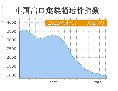 多重因素推動(dòng)歐美航運(yùn)價(jià)格上漲，