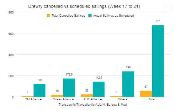 5周間取消了57個航次