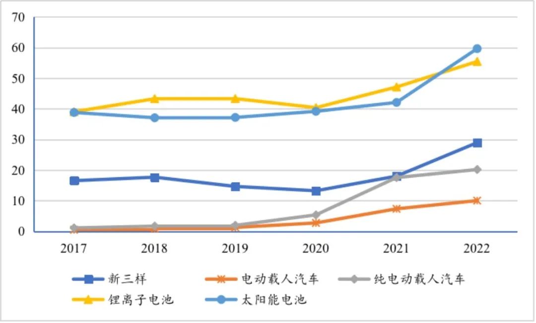 熱門出口產(chǎn)品“新三樣”