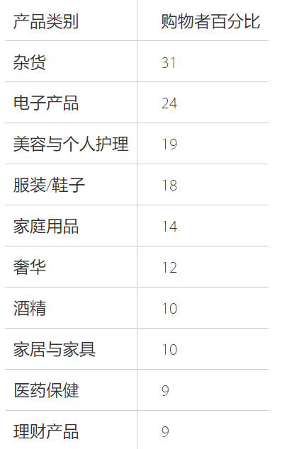 日本亞馬遜FBA的熱銷排名