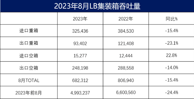 長(zhǎng)灘港8月份集裝箱吞吐量增長(zhǎng)停滯