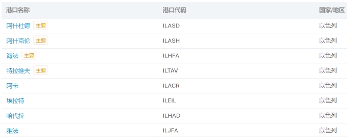 港口關(guān)閉！巴以沖突對(duì)國(guó)際航運(yùn)有何影響？