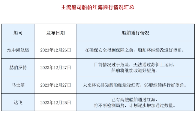 危險(xiǎn)！MSC、MSK等多家船公司發(fā)布補(bǔ)