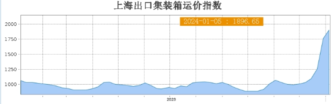 漲幅110%！美東運(yùn)價(jià)或?qū)⑼黄?500美元