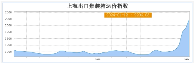 漲幅47.9%！美東運價持續(xù)攀升！