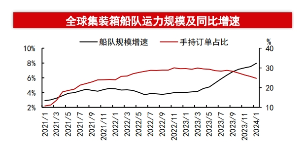 巨大沖擊！運(yùn)力下降57%！工業(yè)、汽車、食品