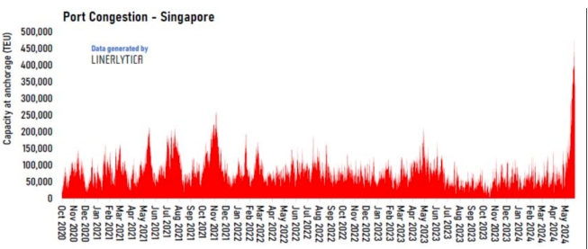 超45萬TEU積壓，新加坡港面臨嚴重擁